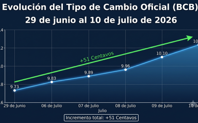 COTIZACIÓN DEL DÓLAR ESCALA A Bs 10,24 MIENTRAS SE EXTIENDE EL MERCADO PARALELO